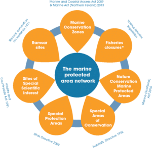 A diagram showing the marine protected network. this is made up of special areas of conservation, nature conservation and marine protected areas, Fisheries closures, marine conservation zones, Ramsar sites, Sites of Special Scientific Interest and Special Protection areas