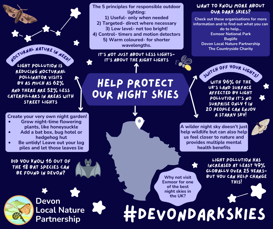 Informative poster on how to protect the night sky for #DevonDarkSkies Nocturnal nature in need! Light pollution is reducing nocturnal pollinator visits by as much as 62% and there are 52% less caterpillars in areas with street lights Create your very own night garden! Grow night-time flowering plants, like honeysuckle Add a bat box, bug hotel or hedgehog hut Be untidy! Leave out your log piles and let those leaves lie Did you know 16 out of the 18 bat species can be found in devon? Why not visit Exmoor for one of the best night skies in the UK? Light pollution has increased at least 49% globally over 25 years- but you can help change this! Switch off your lights! with 96% of the uk’s land surface affected by light pollution it’s no surprise only 1 in 20 people can enjoy a starry sky! A wilder night sky doesn’t just help wildlife but can also help us feel closer to nature and provides multiple mental health benefits Want to know more about our dark skies? Check out these organisations for more information and to find out what you can do to help... Exmoor National Park Buglife Devon Local Nature Partnership The Countryside Charity It's not just about less lights, it's about the right lights The 5 principles for responsible outdoor lighting: 1) Useful- only when needed 2) Targeted- direct where necessary 3) Low level- not too bright! 4) Control- timers and motion detectors 5) Warm coloured- for shorter wavelengths.